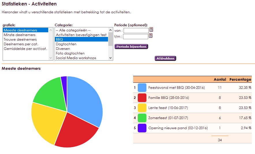 statistieken-activiteiten