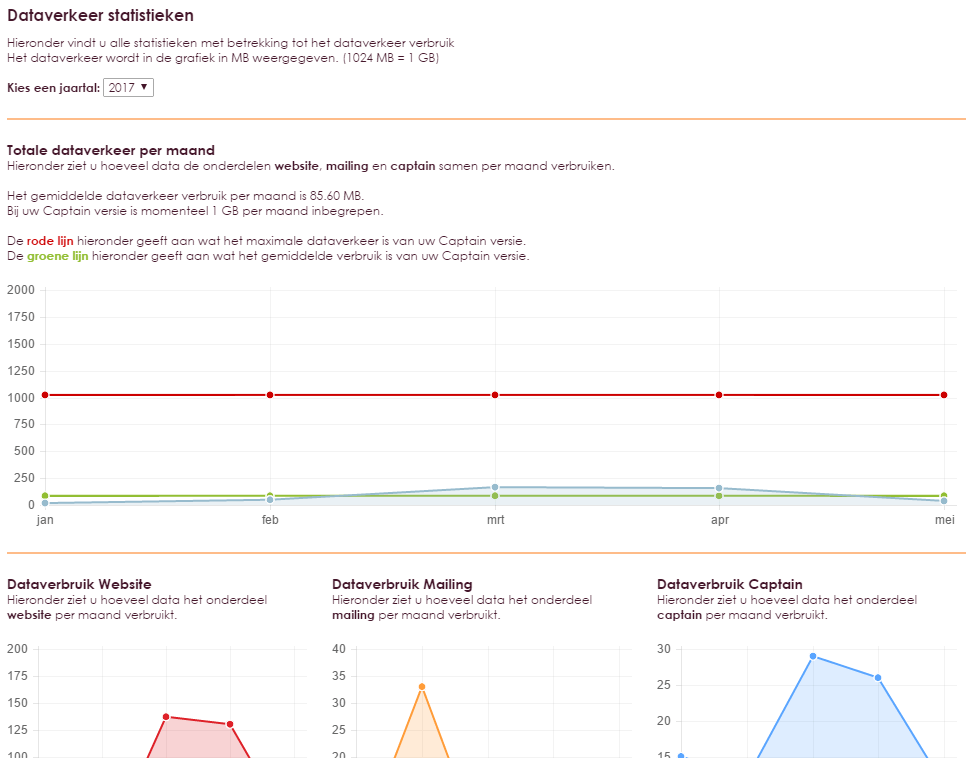 statistieken-dataverkeer